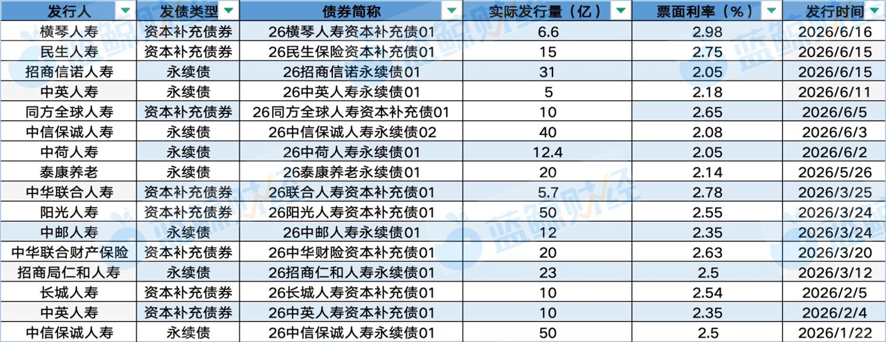年内险企发债超320亿:规模回落 中小主体分散发行
