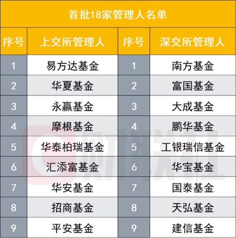 仅隔1个月 首批18家主动ETF进入上报阶段 境内ETF迎来“主动时代”